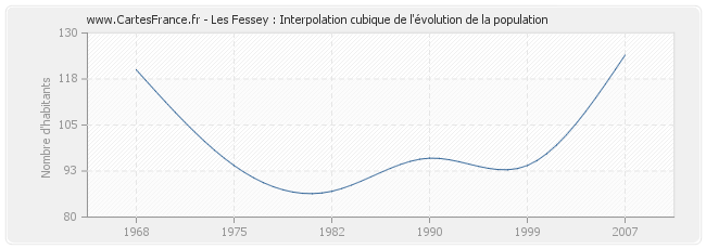 Les Fessey : Interpolation cubique de l'évolution de la population